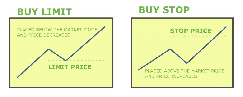 buy-limit-stop-graph