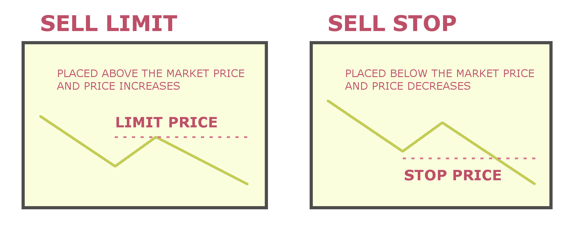 Sell Limit vs. Sell Stop - Trader Group